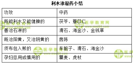 利水滲濕藥 利水滲濕藥