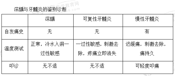 口腔易混點 口腔易混點
