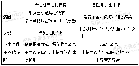 慢性腮腺炎的鑒別 慢性腮腺炎的鑒別