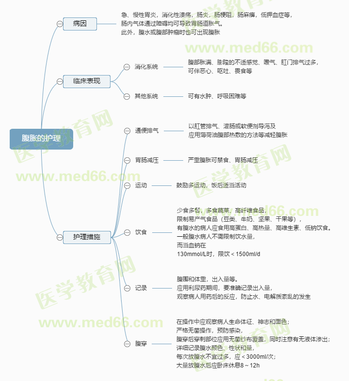 腹脹的護理 腹脹的護理