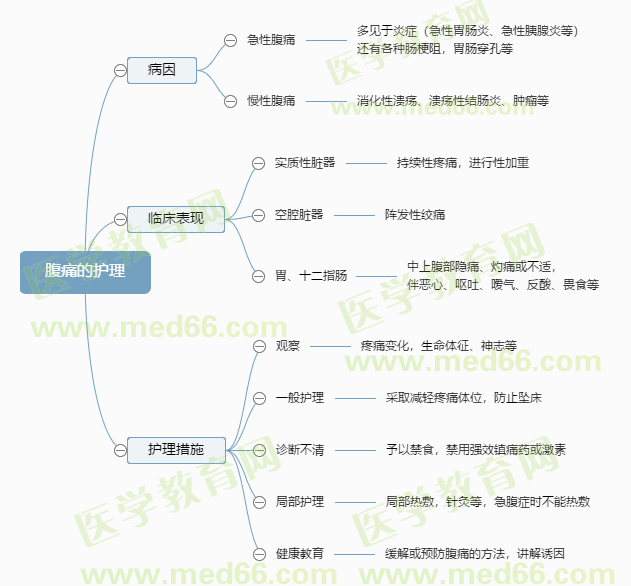 腹痛的護(hù)理 腹痛的護(hù)理