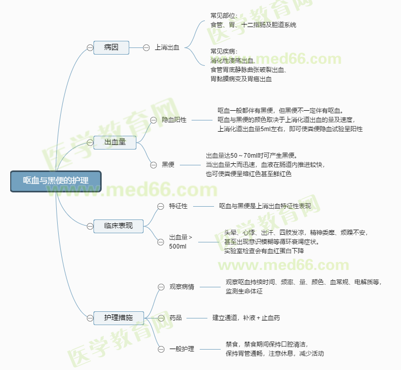 嘔血與黑便的護(hù)理 嘔血與黑便的護(hù)理