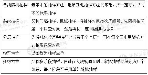 抽樣的分類(lèi) 抽樣的分類(lèi)