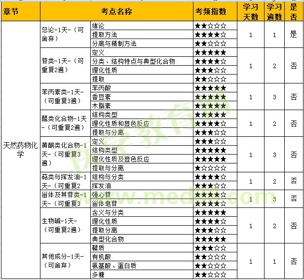 天然藥物化學(xué) 天然藥物化學(xué)