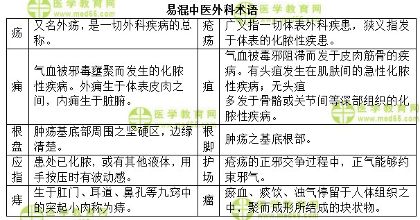 易混淆中醫(yī)外科語 易混淆中醫(yī)外科語