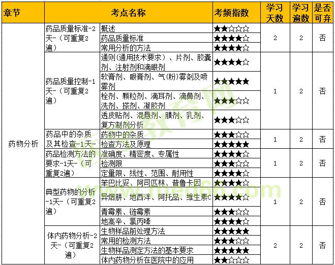 藥物分析考點(diǎn)難度分析 藥物分析考點(diǎn)難度分析