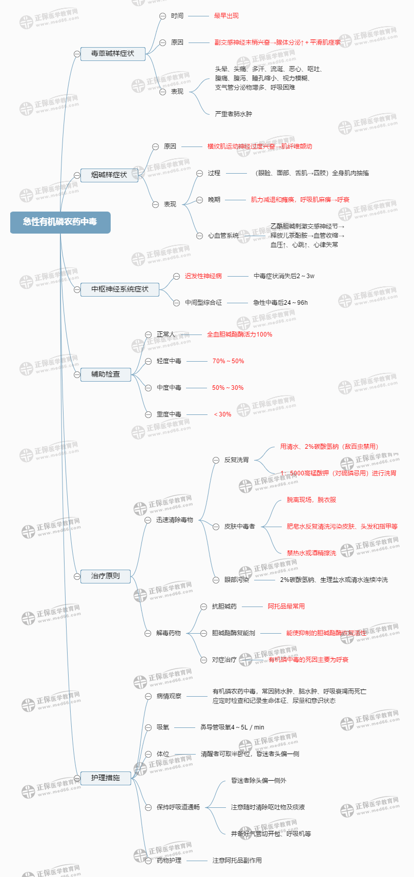 急性有機(jī)磷農(nóng)藥中毒 急性有機(jī)磷農(nóng)藥中毒