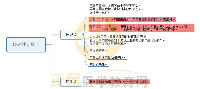 2.侵襲性牙周炎 2.侵襲性牙周炎