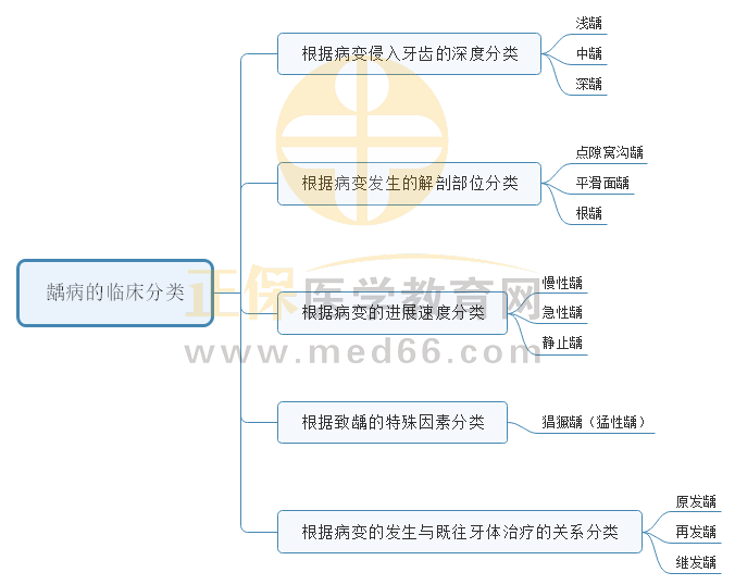 3.齲病的臨床分類 3.齲病的臨床分類