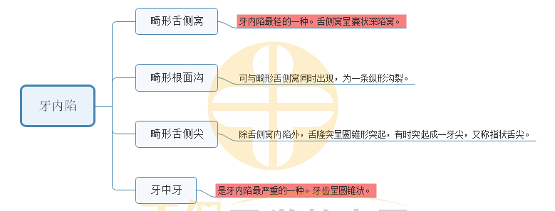 5.牙內(nèi)陷 5.牙內(nèi)陷