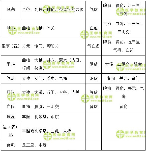辨證選穴 辨證選穴