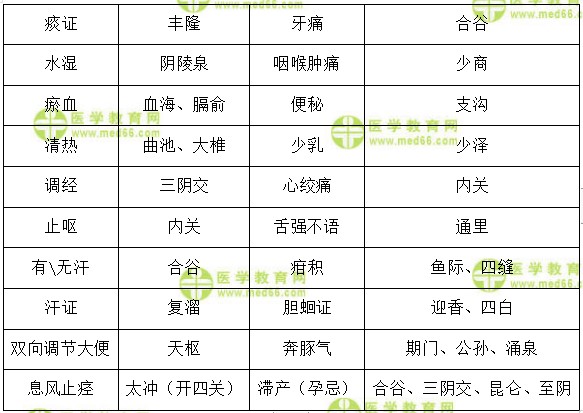 經(jīng)驗(yàn)效穴 經(jīng)驗(yàn)效穴