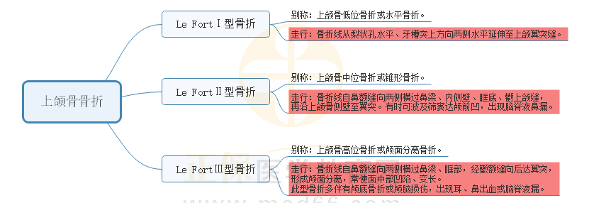 2.上頜骨骨折 2.上頜骨骨折
