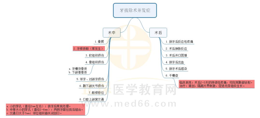5.牙拔除術(shù)并發(fā)癥 5.牙拔除術(shù)并發(fā)癥