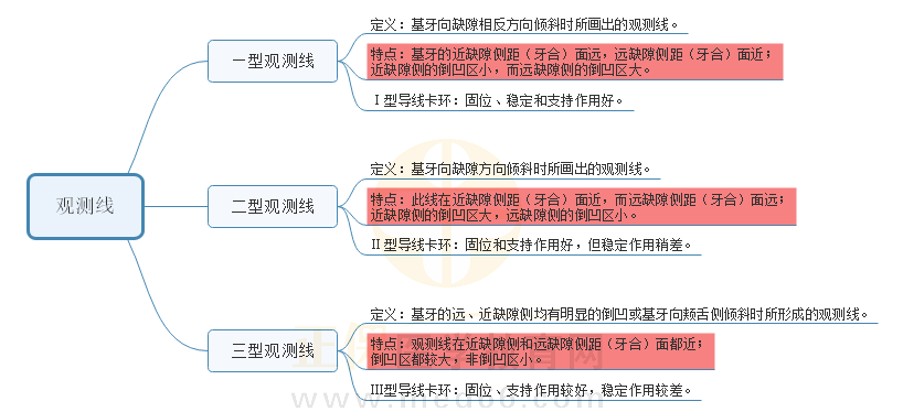 2.觀測線 2.觀測線