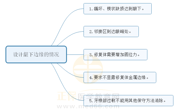 4.設(shè)計(jì)齦下邊緣的情況 4.設(shè)計(jì)齦下邊緣的情況