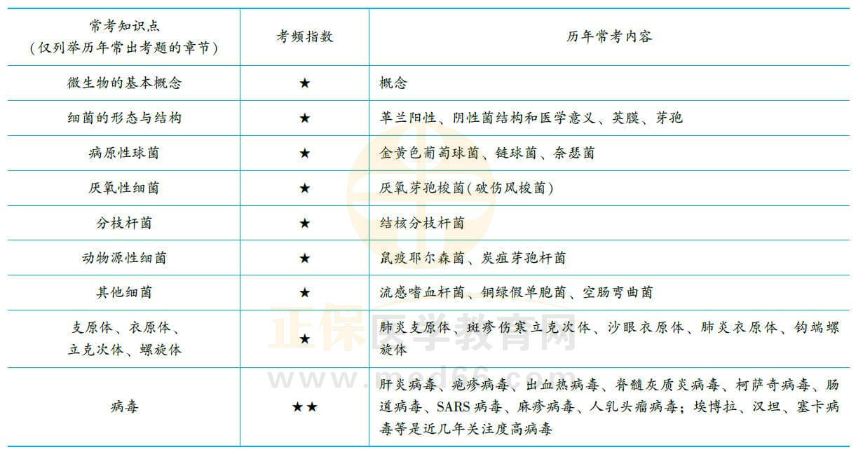 醫(yī)學(xué)微生物學(xué) 醫(yī)學(xué)微生物學(xué)