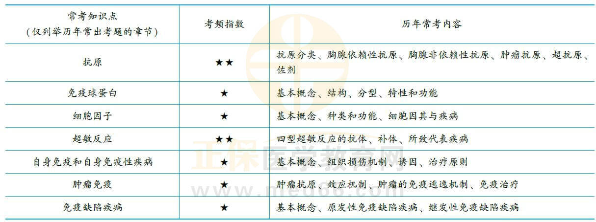 醫(yī)學(xué)免疫學(xué) 醫(yī)學(xué)免疫學(xué)