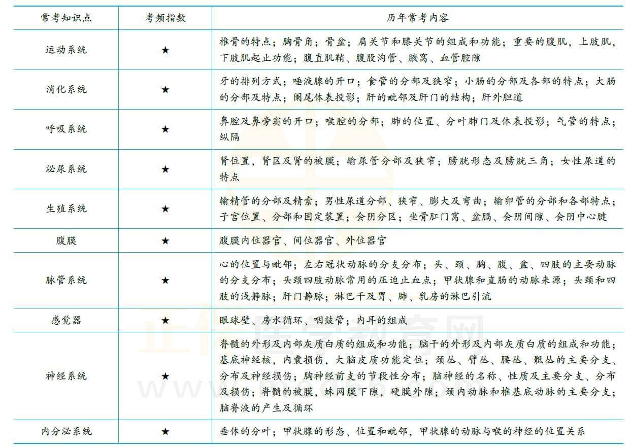 解剖學(xué) 解剖學(xué)