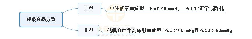 2.呼吸衰竭分型思維導(dǎo)圖 2.呼吸衰竭分型思維導(dǎo)圖