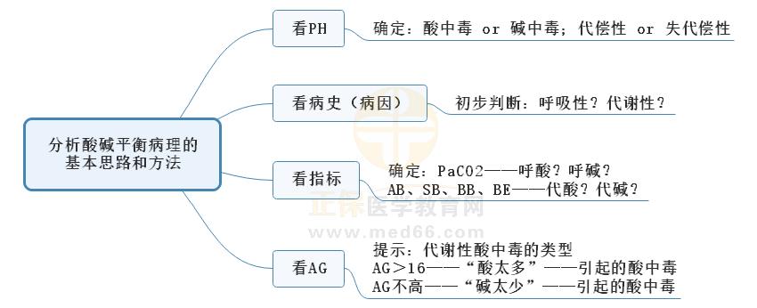 3.分析酸堿平衡病理的基本思路和方法的思維導(dǎo)圖 3.分析酸堿平衡病理的基本思路和方法的思維導(dǎo)圖