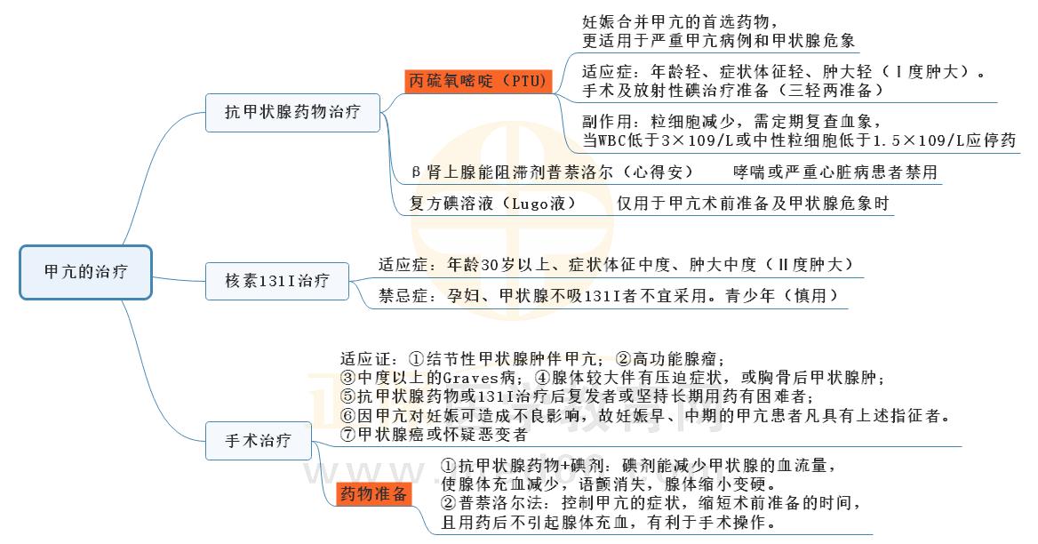 2.甲亢治療的思維導(dǎo)圖 2.甲亢治療的思維導(dǎo)圖