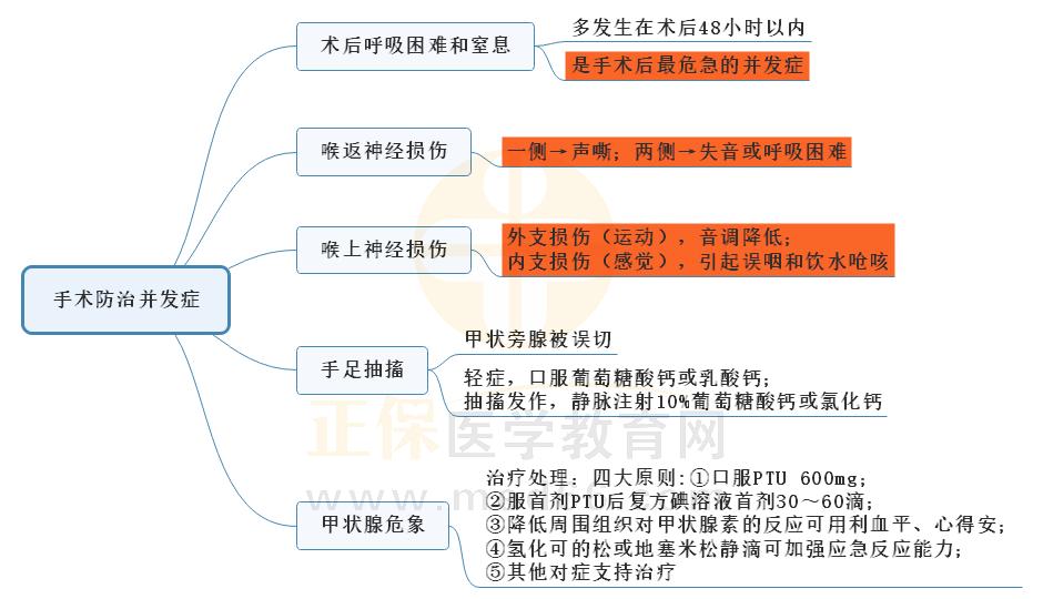 3.甲亢手術(shù)防治并發(fā)癥思維導(dǎo)圖 3.甲亢手術(shù)防治并發(fā)癥思維導(dǎo)圖