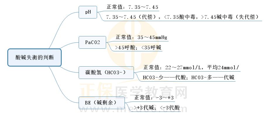 4.判斷酸堿失衡的思維導(dǎo)圖 4.判斷酸堿失衡的思維導(dǎo)圖