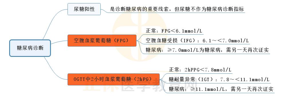 5.糖尿病診斷的思維導(dǎo)圖 5.糖尿病診斷的思維導(dǎo)圖