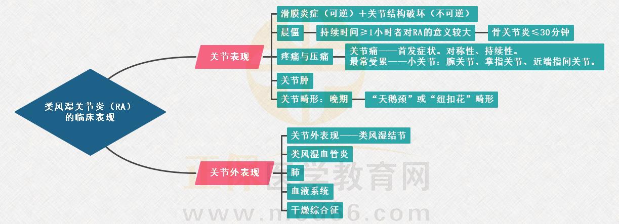 1.類風濕關(guān)節(jié)炎的臨床表現(xiàn)思維導(dǎo)圖 1.類風濕關(guān)節(jié)炎的臨床表現(xiàn)思維導(dǎo)圖