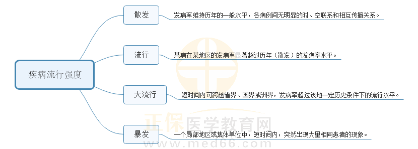 1.疾病流行強度 1.疾病流行強度