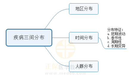 2.疾病三間分布 2.疾病三間分布