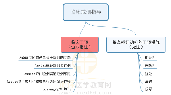 3.臨床戒煙指導(dǎo) 3.臨床戒煙指導(dǎo)