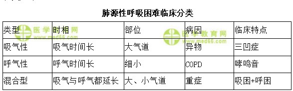 肺源性呼吸困難 肺源性呼吸困難