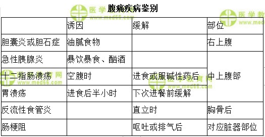 腹痛疾病鑒別 腹痛疾病鑒別