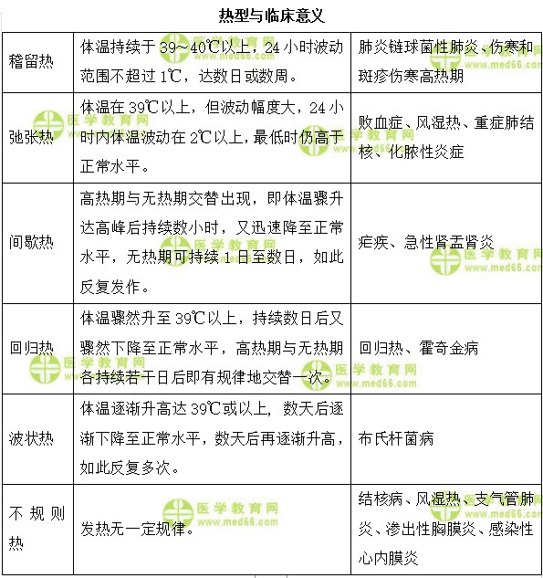 熱型與臨床意義 熱型與臨床意義