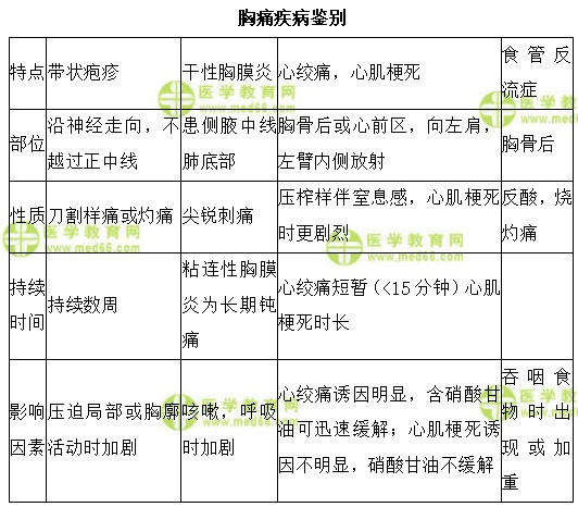 胸痛疾病鑒別 胸痛疾病鑒別