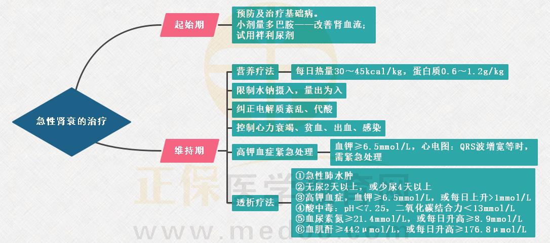 4.急性腎衰的治療思維導圖 4.急性腎衰的治療思維導圖
