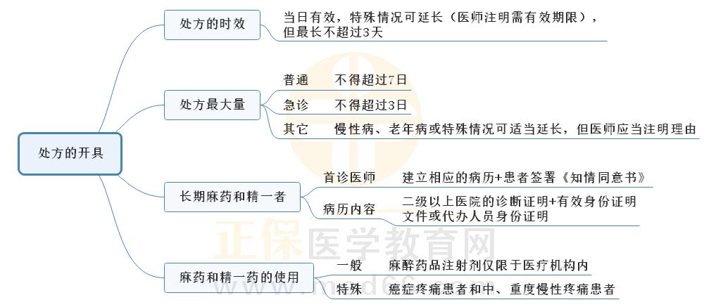 1.處方的開具思維導(dǎo)圖 1.處方的開具思維導(dǎo)圖