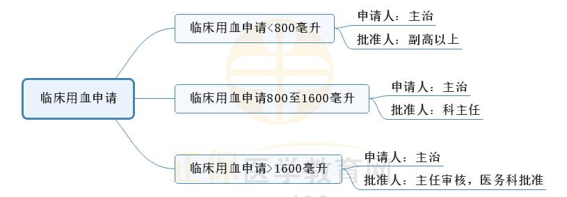 2.臨床用血申請思維導(dǎo)圖 2.臨床用血申請思維導(dǎo)圖