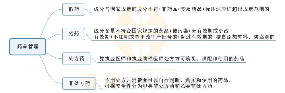 3.藥品管理思維導(dǎo)圖 3.藥品管理思維導(dǎo)圖