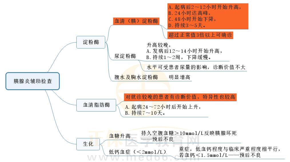 9.胰腺炎輔助檢查的思維導(dǎo)圖 9.胰腺炎輔助檢查的思維導(dǎo)圖