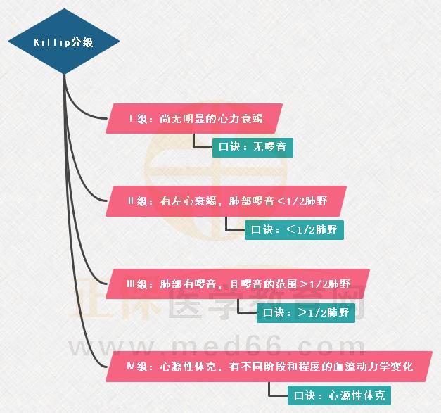 1.Killip分級思維導圖 1.Killip分級思維導圖