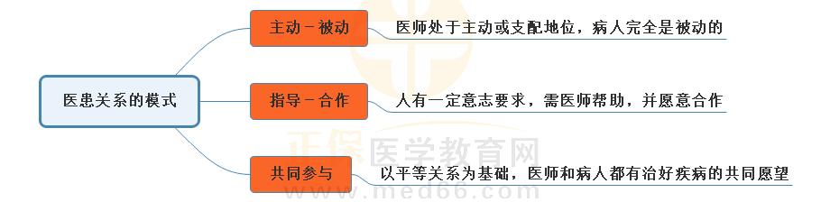 1.醫(yī)患關(guān)系的模式思維導(dǎo)圖 1.醫(yī)患關(guān)系的模式思維導(dǎo)圖