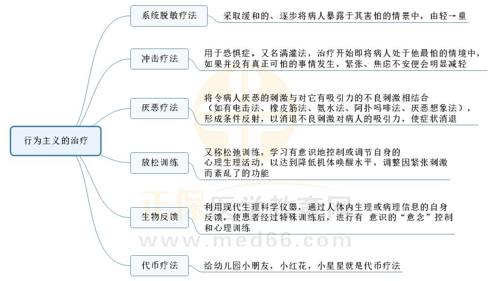 1.行為主義的治療思維導(dǎo)圖 1.行為主義的治療思維導(dǎo)圖