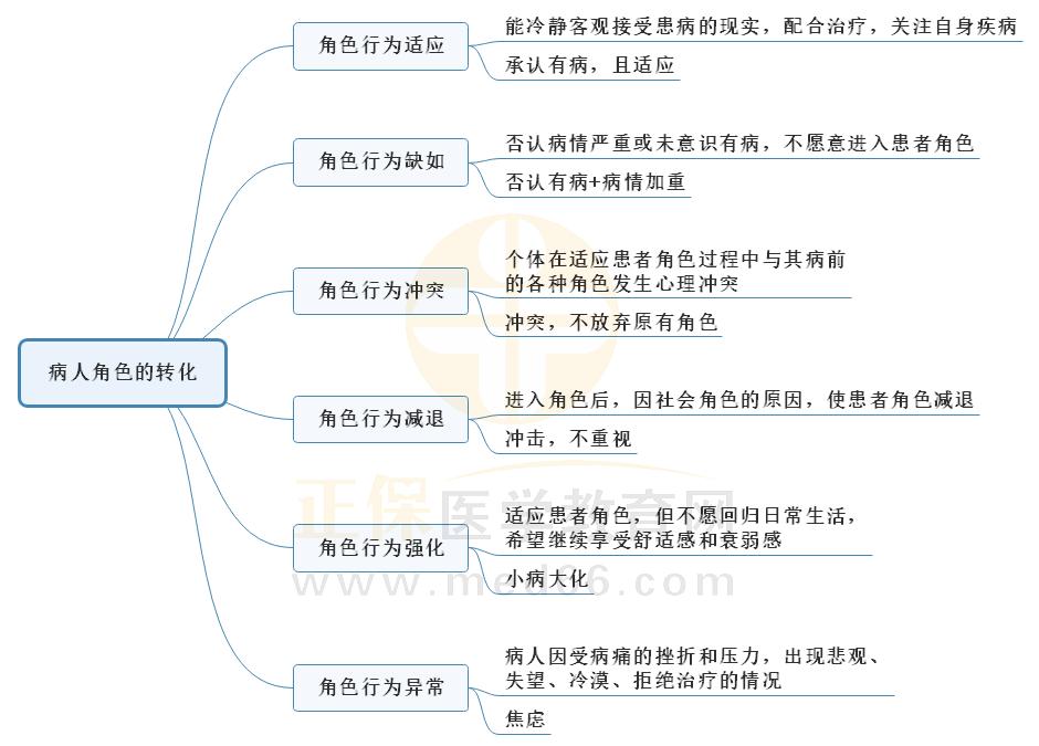 3.病人角色的轉(zhuǎn)化思維導(dǎo)圖 3.病人角色的轉(zhuǎn)化思維導(dǎo)圖