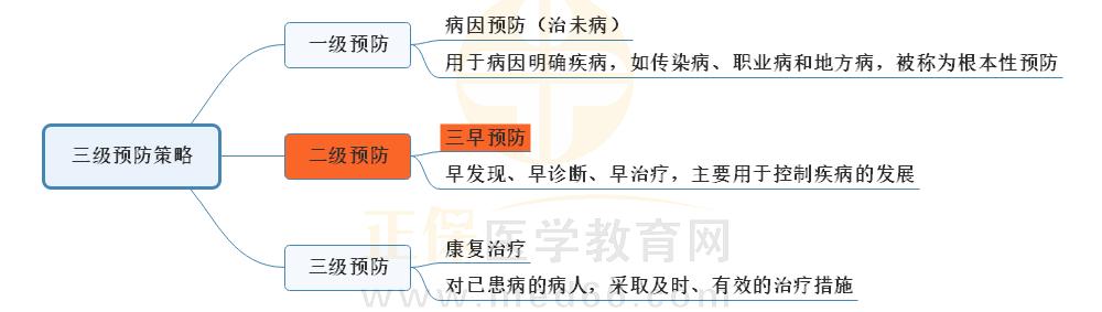1.三級預(yù)防策略的思維導(dǎo)圖 1.三級預(yù)防策略的思維導(dǎo)圖