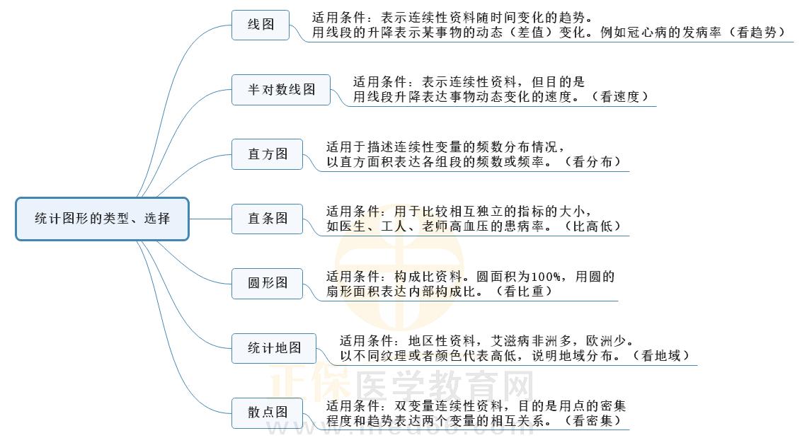 2.統(tǒng)計圖形的思維導(dǎo)圖 2.統(tǒng)計圖形的思維導(dǎo)圖