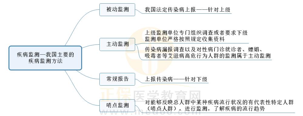 3.疾病監(jiān)測思維導(dǎo)圖 3.疾病監(jiān)測思維導(dǎo)圖