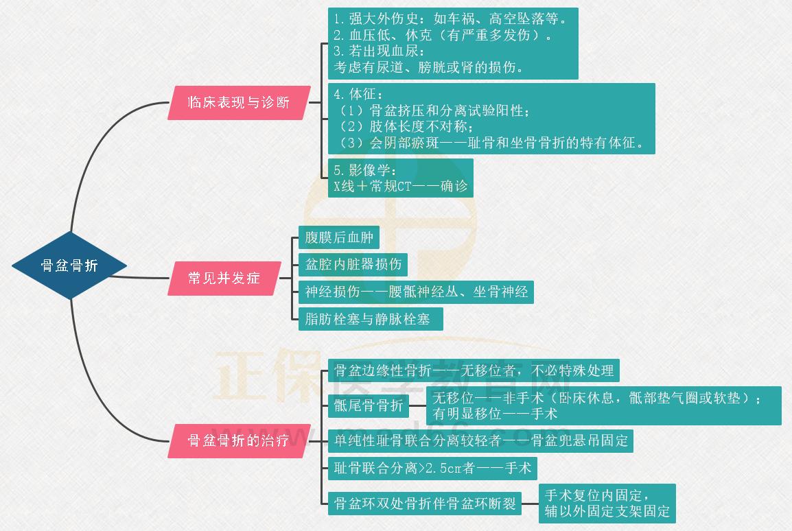 5.骨盆骨折思維導(dǎo)圖 5.骨盆骨折思維導(dǎo)圖
